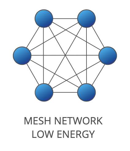 mesh network